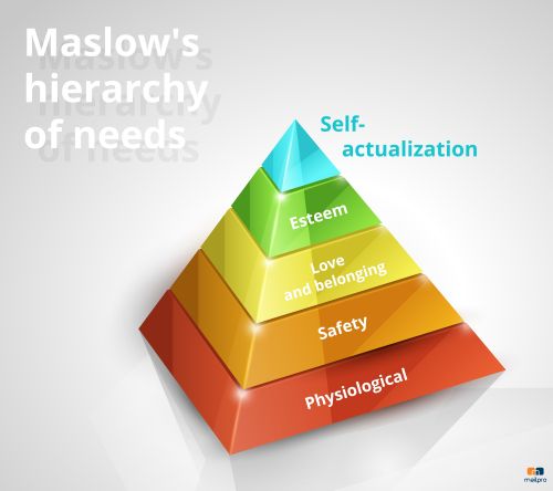 Sbloccare il successo: Utilizzare la Piramide di Maslow nel tuo Modello di Business